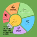 5 Section colorful infographic. Five reasons for selling structured settlements or annuities infographic.