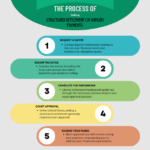 Green colorful infographic of the 5 steps of selling a structured settlement or annuity payment.